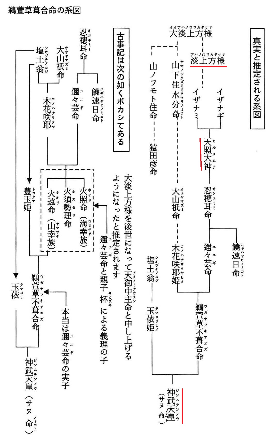 系図（日本起源）